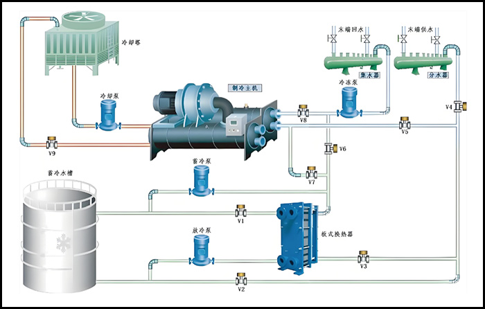 冬天谷电蓄热,夏天谷电蓄冷